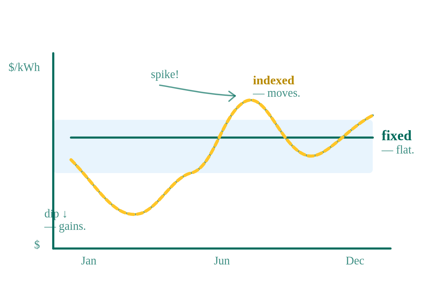 tile-should-you-lock-in-energy-prices-now-or-stay-indexed-2026-guide