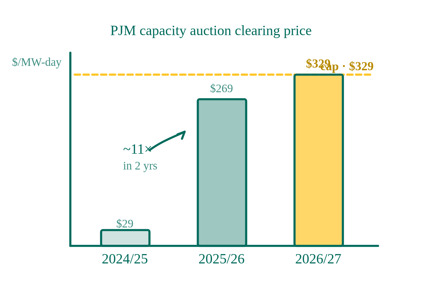 Another Spike in PJM Capacity Prices: What It Means for Your 2026 Energy Costs